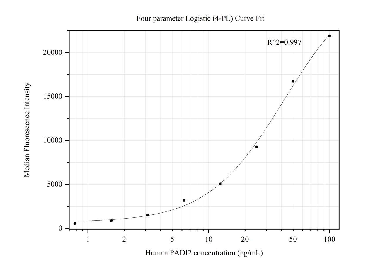 Cytometric bead array standard curve of MP50376-2